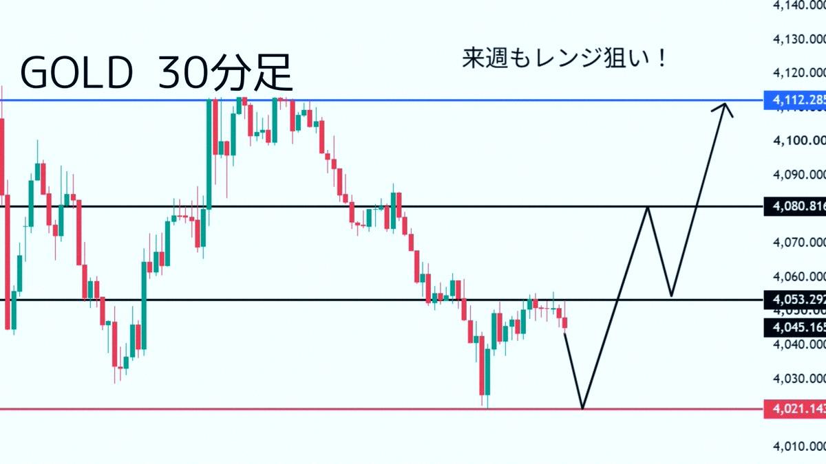 chlsub's tweet photo. Next week—actually all of August—this will matter a lot. Gold finally broke above a daily trendline that held for ages. The strong support near $3950 is still intact. Here's the thing: next week's move is the most critical. It basically sets the trend for August. So I'm breaki https://t.co/VHHtdy20ZC