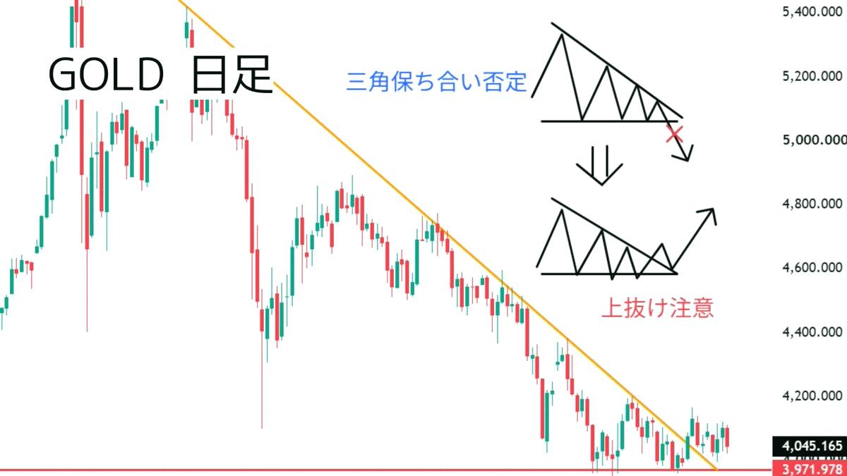 chlsub's tweet photo. Next week—actually all of August—this will matter a lot. Gold finally broke above a daily trendline that held for ages. The strong support near $3950 is still intact. Here's the thing: next week's move is the most critical. It basically sets the trend for August. So I'm breaki https://t.co/VHHtdy20ZC