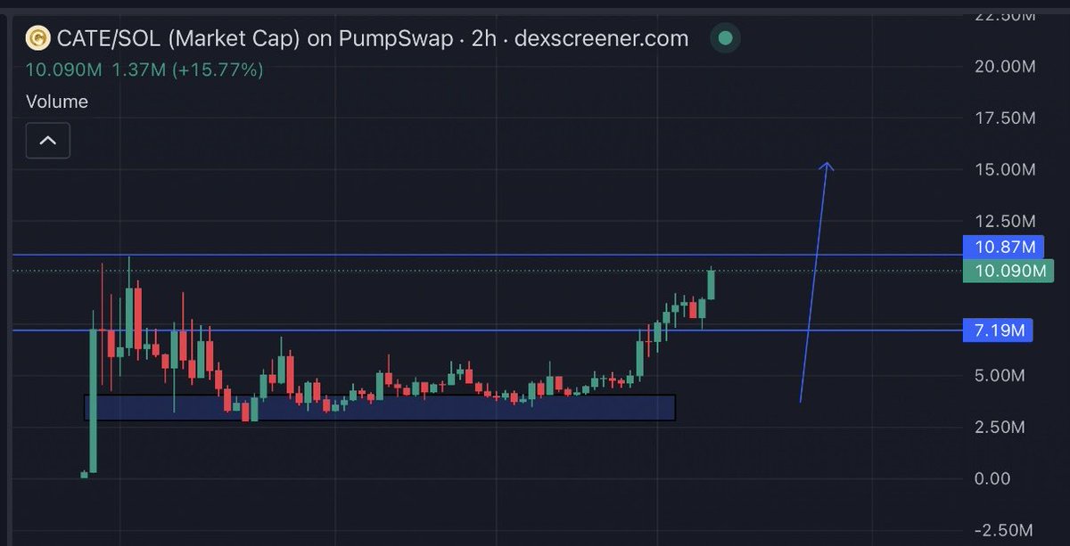 SneakyGems's tweet photo. Gmm 

$CATE is otw to make a new price discovery, higher https://t.co/4GjEoudfNR