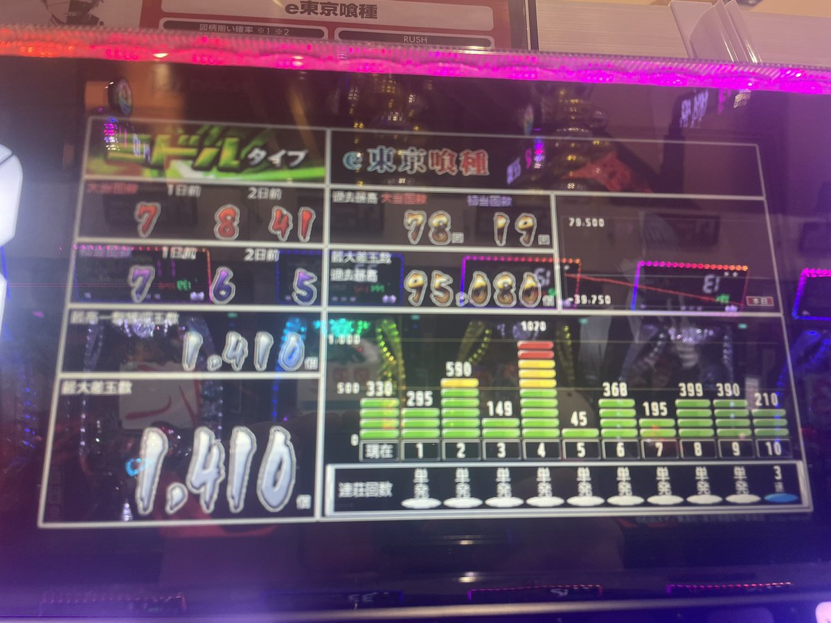 Dust_btw's tweet photo. 普通にパチンコ喰種。。。
短時間勝負した方が稼げるくね？ https://t.co/2SCPqm3ekg