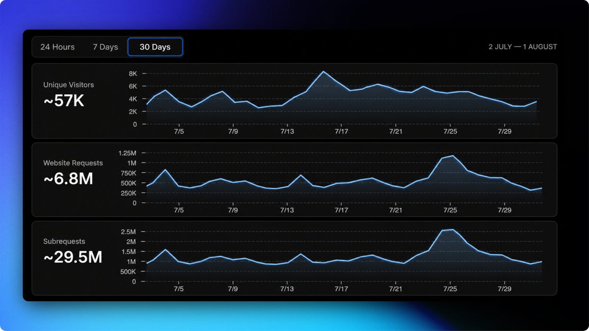 x402_Layer's tweet photo. Singularity Layer served ~36M requests in July.

That's a ~16x jump from the last month.

▫️ ~57K Unique Visitors
▫️ ~6.8M website requests
▫️ ~29.5M subrequests

These are requests served by our servers across all our tools combined used by both Humans and Agents. 

Singularity is here.