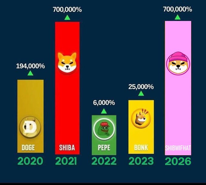 Shiby0904's tweet photo. @ApeIsLive Aggressively buying @shibwifcoin 

https://t.co/2y9TyBNZQ2 launches TODAY!

History repeats itself on @solana https://t.co/9VA3vQ4LxE