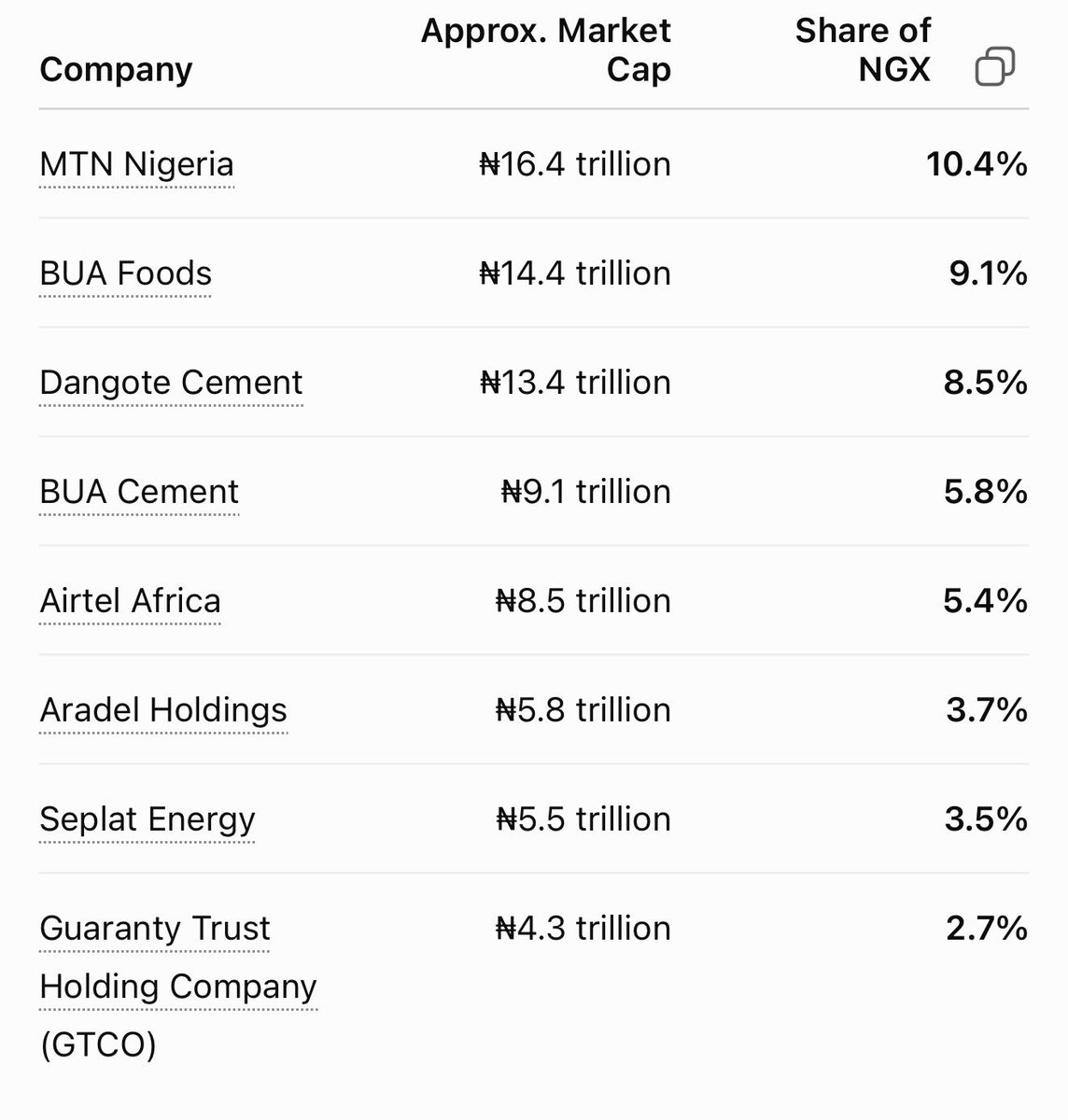 tosinolaseinde's tweet photo. Based on their market capitalization, here are the eight largest companies that account for roughly 64% of the Nigeria Stock Exchange (about ₦101 trillion). https://t.co/XFuvbxUROe