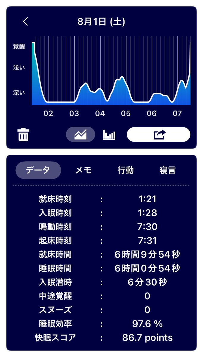 ohsusu830's tweet photo. 【CPAP 生活1937日】
一度目覚めてしまうが、深くは眠れている。無呼吸の回数は多い。昨日コケた影響で肩がから上腕にかけて猛烈に痛い。
#myAir 
#XiaomiSmartBand9 
#cpap https://t.co/7h1YLHykm8