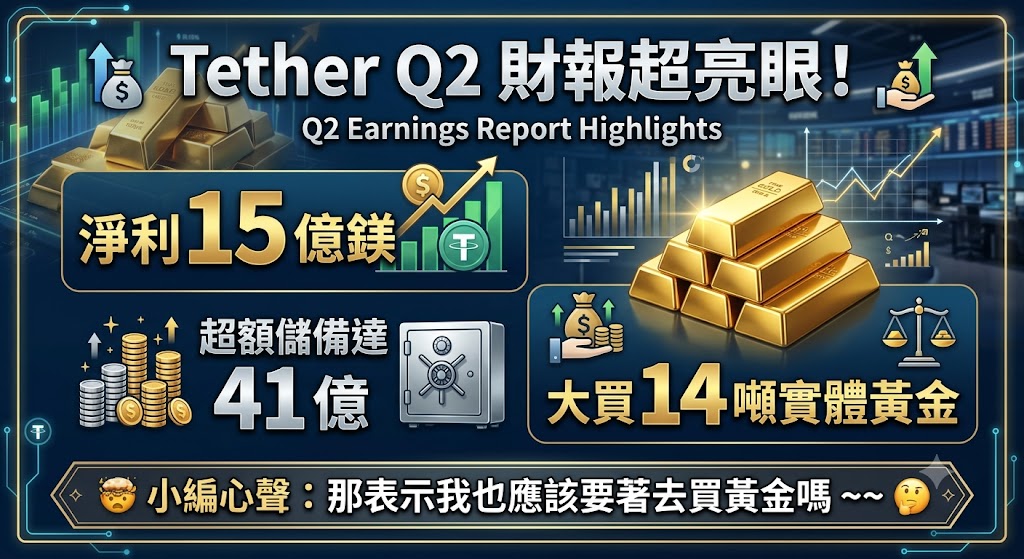 scottncku's tweet photo. Tether Q2 财报亮眼：净利15亿美元、超额储备达41亿，大举增持14吨实物黄金
Tether 公布2026年第二季财报与储备证明，本季净营业利润约15亿美元，超额储备突破41.1亿美元。USDT流通量约1846亿美元，市占率强势突破60%，单季新增超3000万用户，并增持14吨实物黄金。
我的专业解读与全球视角：核心盈利仍来自美债与短期高流动性资产利息，规模优势转化为稳定收益。超额储备41.1亿美元提供厚实缓冲，同时削减15%有担保放款、加码黄金至逾146吨，显示风险管控与资产多元化并重。即使整体稳定币市值承压，USDT仍逆势扩张，说明流动性与信任仍是关键护城河。
实操观察，选择稳定币时应关注储备透明度、超额准备与配置结构，而非仅看流通量。黄金配置提供避险视角，但不等于个人应盲目跟风。在真实市场压力下，纪律与规模仍是Tether维持主导地位的核心。
小编心声：那是不是我也该去买点黄金？ By Scott
