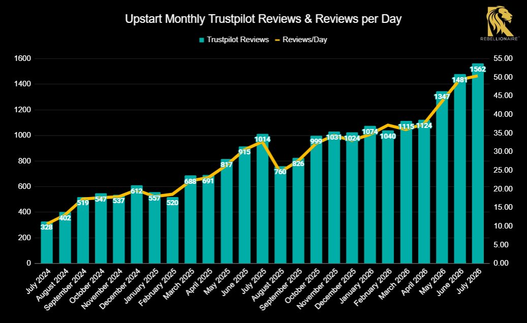 HenryInvests's tweet photo. Upstart $UPST July Trustpilot #UTPI reviews hit 1,562, up 54.0% YoY and 5.5% MoM 🛡��⚔️
July's Trustpilot Reviews per Day hit 50.4, up 54.0% YoY and 2.1% MoM, reaching a new all-time high. This comes in light of what will likely be a UMI print over 1.50 on Monday.
New Fed Chair Kevin Warsh appears dead set on appeasing POTUS by keeping rates on hold. So, the bond market is doing the tightening for him. The 2yr & 10yr treasuries are surging. As the risk-free rate rises, so does the cost to borrow.
Less Fed guidance & less market communication = a risk premium building on the long end. That pressure hits lending, then the broader economy. Couple that with an oil / energy shock, and I would be surprised if Upstart's models do not tighten (as they should) in 3Q26.
Review trends suggest the models did begin to tighten in the middle of July - as I outlined in my earnings preview. #UTPI reached 52.6 on July 14, before parsing gains to 49.0 as of July 31 as compared to 48.3 on July 1. While we all want to see massive OV growth, ultimately Upstart must get the credit performance right.
The surge in yields and energy is undeniable - my best guess is that this model tightening continues into August. Of course, this can all change depending on how the geopolitical landscape materializes, which is incredibly volatile.
Overall, I am still confident in Upstart's ability to meet the annual guidance. That's the key word - annual. This business is a bit noisy, month-to-month fluctuation in originations are the exact reason why Upstart's management team stepped away from quarterly guidance and swapped to annual.
July originations and August 3 UMI will be reported on Monday. My guess is OV lands near ~ $1,420M with UMI near 1.55. While #UTPI review counts were up MoM - June OV included the last weekend in May, and I suspect that converted borrowers were approved at slightly lower loan amounts as macro worsened.
Total 2Q26 OV was $4,227M, with trajectory as $1,274M -) $1,453M -) $1,500M. On this basis, I am projecting $356M in 2Q26 revenue.
As we look out into 3Q26, depending on intensity of the macro, I could see a scenario of $1,420M -) $1,400M -) $1,480M which would equal $4,300M in 3Q26 OV. There is obvious upside here if macro risk unwinds on any Iran peace deal.
Running some napkin math here on Take Rate. Servicing Revenue, and NII, in my estimation, would yield ~$360M in 3Q26 revenue as compared to analyst estimates of ~$365M. Those estimates are noisy. For example, 2 weeks ago the sell-side had Upstart's 2Q26 topline at ~$345M, now it's $352M.
An Upstart's 2026 revenue path of $308M -) $356M -) $360M -) $376M puts them right at the $1.4B guidance. I think it's highly likely they achieve this and the macro is souring what could've been a truly epic year (although I still think it will be epic). In the long-term, model improvements will always trump macro. Paul Gu could also pull the price lever on Take Rate to protect near-term financials, which is something I think he very well may consider.
TLDR: July Trustpilot Review #UTPI trends were strong, yet strength faded modestly in the back half of the month as macro worsened. 3Q26 will almost certainly experience some tightening, but as of today Upstart appears on track to meet their guidance.