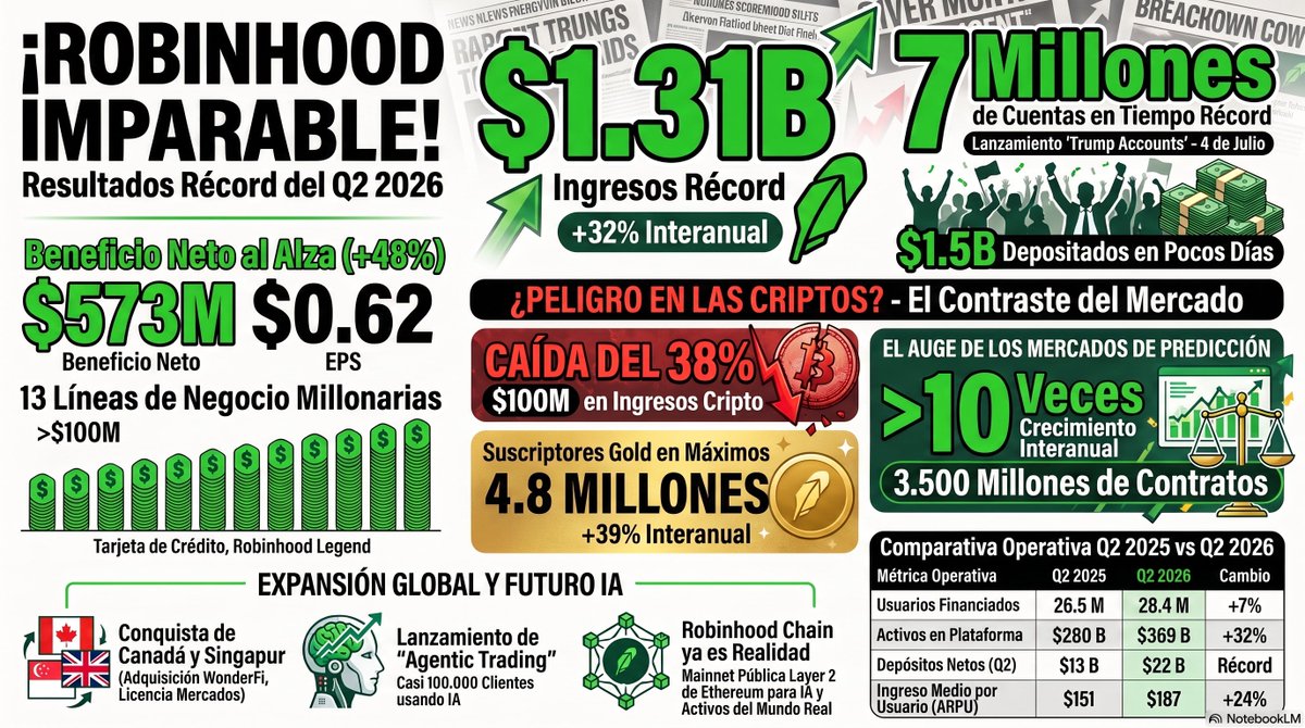 barrosfede79's tweet photo. #HOOD Robinhood Q2 2026: ¡Récord de $1.31B y Éxito de Trump Accounts!

https://t.co/seUAX8UfRZ https://t.co/RdvnEveK91