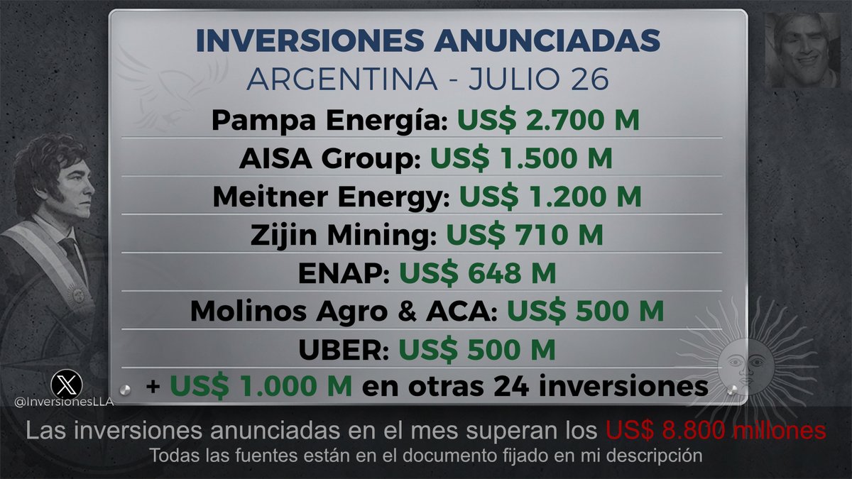 InversionesLLA's tweet photo. #ResumenDeInversiones Julio 2026
Nuevos RIGI, nuevas inversiones.
Argentina será potencia 😎 https://t.co/dFRWJxpBmY