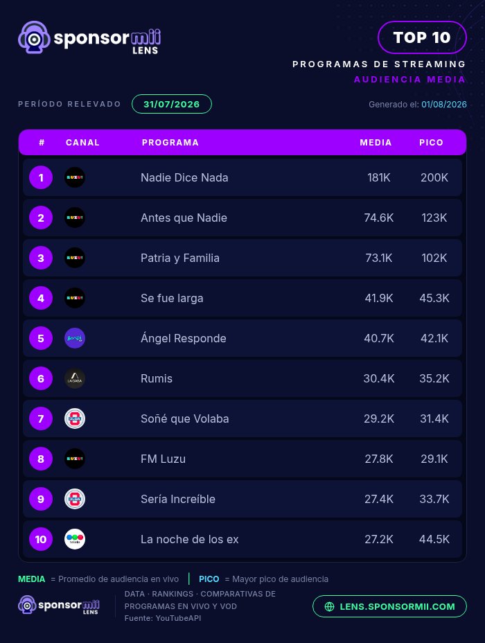 SponsormiiLens's tweet photo. 🔥 ¡RANKING diario de programas de streaming más vistos de Argentina! 🇦🇷📺 | 31 de Julio

🥇 NadieDiceNada
🥈 AntesQueNadie
🥉 PatriaYFamilia

📊 Mirá las estadísticas de todos los programas en Sponsormii Lens. https://t.co/FHefxjcAzb