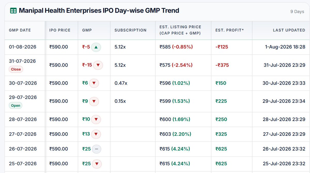 BunnyXVerse's tweet photo. 🔥 Manipal Health Enterprises IPO GMP shows early reversal signs!
After sliding from +₹25 to -₹15, GMP has bounced to -₹5 today (01 Aug).
IPO Price: ₹590
Est. Listing: ₹585 (-0.85%)
Subscription: 5.12x
Grey market sentiment turning? Watching closely.
#ManipalHealthIPO #IPO #GMP #StockMarket