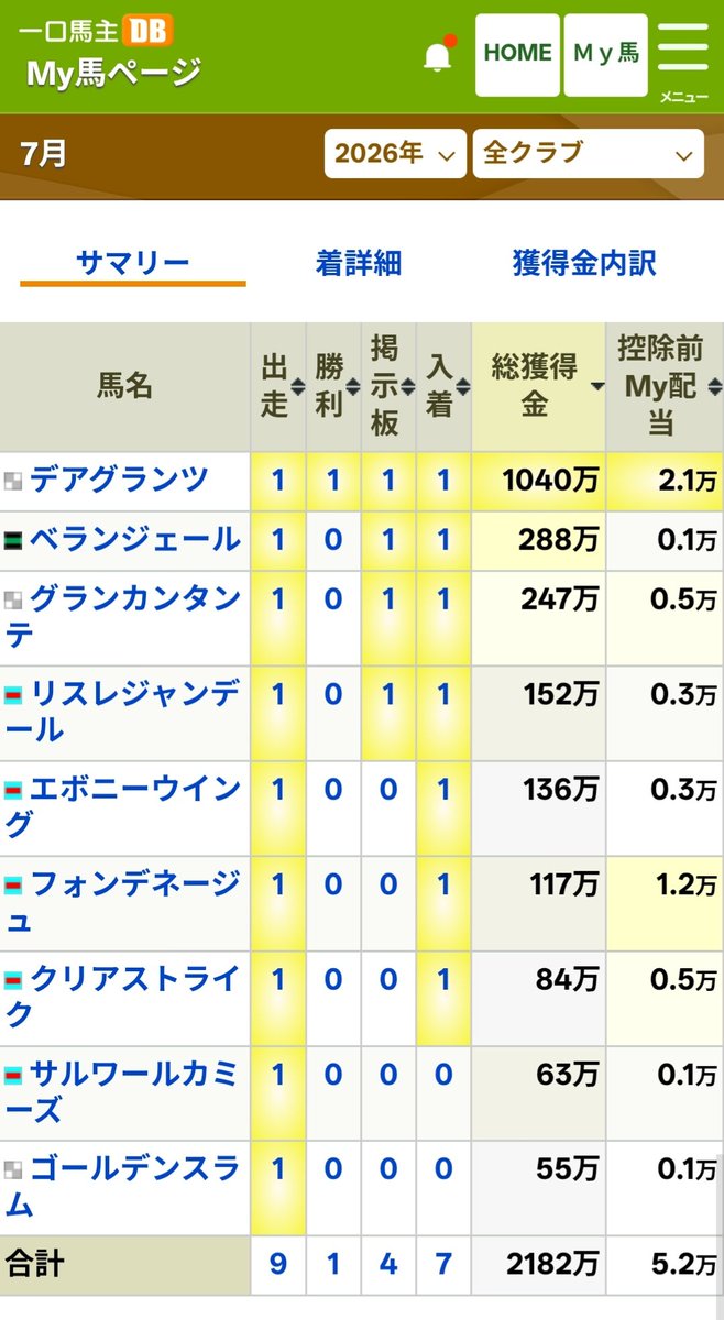 sirokunqq's tweet photo. 今週の一口は出走馬は無し🐴
と言うわけで、今月の振り返りです。
新馬戦も始まり3頭がデビュー。
インゼルのデアグランツが新馬勝ちをしてくれました✨️
ベランジェールも復活の兆しを見せてくれて嬉しいかぎり。
今月は2歳馬が早めに勝ち上がってくれたら良いんですが。 https://t.co/09VmrJxRgd