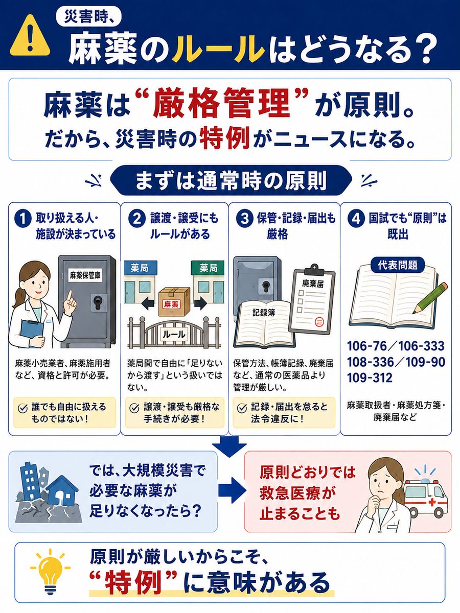 SASAMi_3722's tweet photo. 令和8年熊本地震を受け、災害時の薬事対応に特例措置。

今回注目ポイントは、
 「麻薬は厳格管理が原則だからこそ、特例がニュースになる」
という点です。
国試でも、
・108-142：処方箋による調剤の原則
・106-319：疑義照会
・106-324：避難者への薬剤師対応
・110-84：DMAT・災害医療
など、平時の原則と災害対応はすでに出題されています。
災害時は「ルールがなくなる」のではなく、
 救急医療を止めないために、必要な範囲で手続きが調整される。

時事問題を見るときは、
「普段はどうなのか？」
「今回は何が例外なのか？」
を分けて考えると、法規がかなり理解しやすくなります。