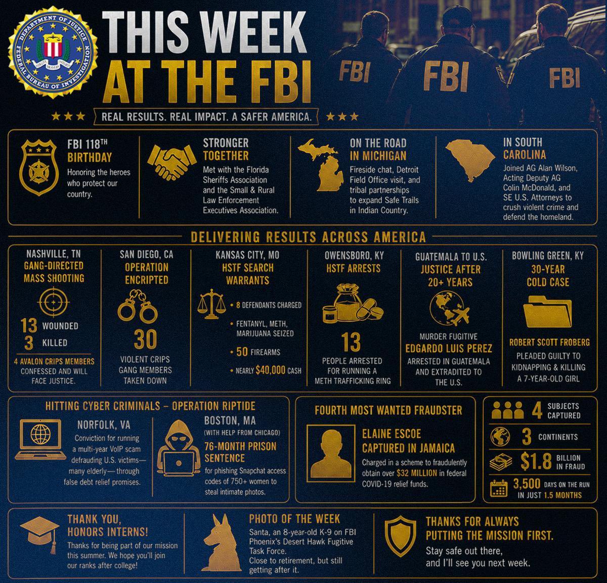FBI_Response's tweet photo. Just another week at this FBI.

•  30 violent Crips taken down in San Diego
•  Meth trafficking ring crushed in Kentucky (13 arrested)
•  20+ year murder fugitive extradited from Guatemala
•  30-year cold case closed: man who kidnapped & killed a 7-year-old girl finally faces justice
•  $1.8 billion fraudster who was on the run for 3,500 days captured in Jamaica

Real results. Real impact. A safer America.