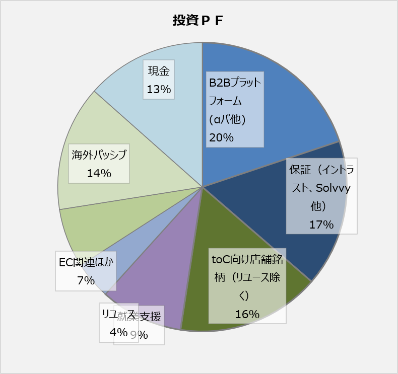 RedCarrot4's tweet photo. 7月第5週の報告です。
年初来パフォ　-3.9％

4年以上遊んでいたマージャンアプリ雀龍門が今週サービス終了。勝率31％でした。株のパフォは相変わらず水面下。 https://t.co/mHB9FOk5Gb