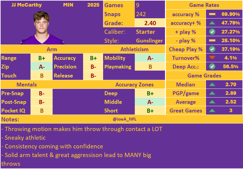 JoeA_NFL's tweet photo. JJ McCarthy

There’s a weird disconnect between reality and theory on JJ McCarthy. People FEEL like he is inept, but the Vikings were 6-4 in games that McCarthy started. People FEEL like he has had plenty of experience, but he is only 23 years old. He is 1.3 years older than Arch Manning and almost a year younger than Cam Ward. McCarthy also missed his entire rookie year due to a knee injury—hard to develop when you can’t walk.

People also FEEL like McCarthy was in a great situation last year with the Vikings, because they know that the Vikings are good on paper. But paper doesn’t play football. McCarthy was missing 3 of his 5 starting offensive linemen in his first two starts, and the backups were astonishingly bad. Justin Skule should face a military tribunal for his crimes against pass-protection against the Bears and Falcons. Justin Jefferson is awesome, and Jordan Addison is an amazing WR2, but both had uncharacteristically drop-prone seasons in 2025. So if you can’t get any protection, your receivers keep dropping everything, you’re just beginning to adjust to the NFL, and you keep getting hurt (because those backup linemen are only theoretically corporeal), how are you supposed to put up numbers? Isn’t it sufficient that McCarthy has a WINNING RECORD?

Apparently not.

McCarthy may not even start this year, as he is currently embroiled in a QB battle with Kyler Murray that most fans think is a foregone conclusion. Through OTAs and the first week of camp, McCarthy has very soundly bested Murray. Even reporters that have been dubious of McCarthy in the past admit that JJ has bested Kyler in every single practice.

If JJ starts, I expect big things—perhaps even an NFC North crown.  I don't think McCarthy is a star, but I think that he is a solid starting QB, much like Sam Darnold and Kirk Cousins were. That is, if JJ can actually stay healthy. I don't know--I'm not that kind of doctor. 

If Kyler starts, I still expect a good year out of the Vikings, but less so. We can only wait and see.