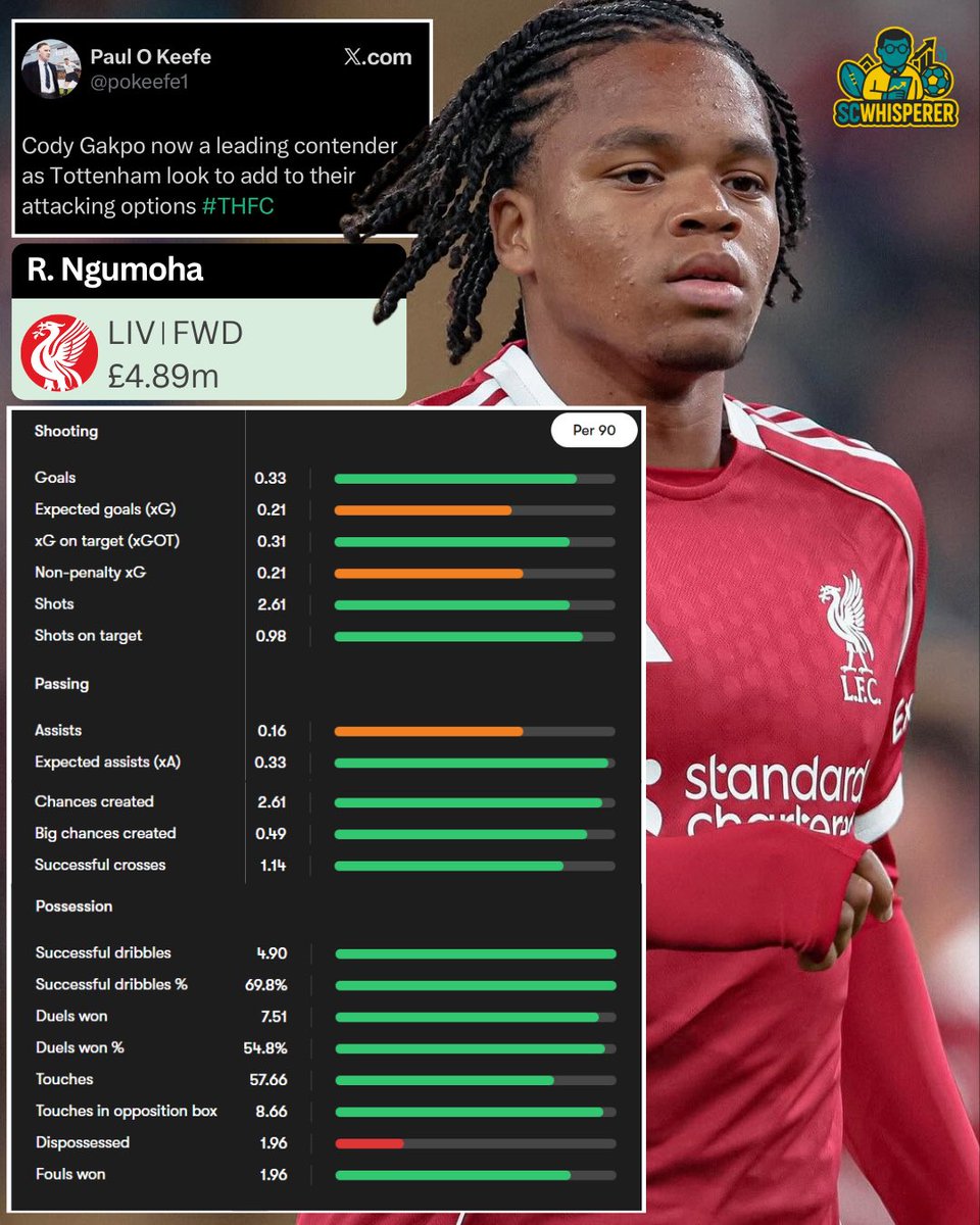 SCWhisperer's tweet photo. New coach Andoni Iraola has praised 17 year old Rio Ngumohaโs ability to play both on the left, and the right.
With Mohammad Salah no longer at the club AND with Cody Gakpo being shopped aroundโฆ is it all systems go for the English wonder kid for #EPLSuperCoach ๐ https://t.co/IdskTPJfUz