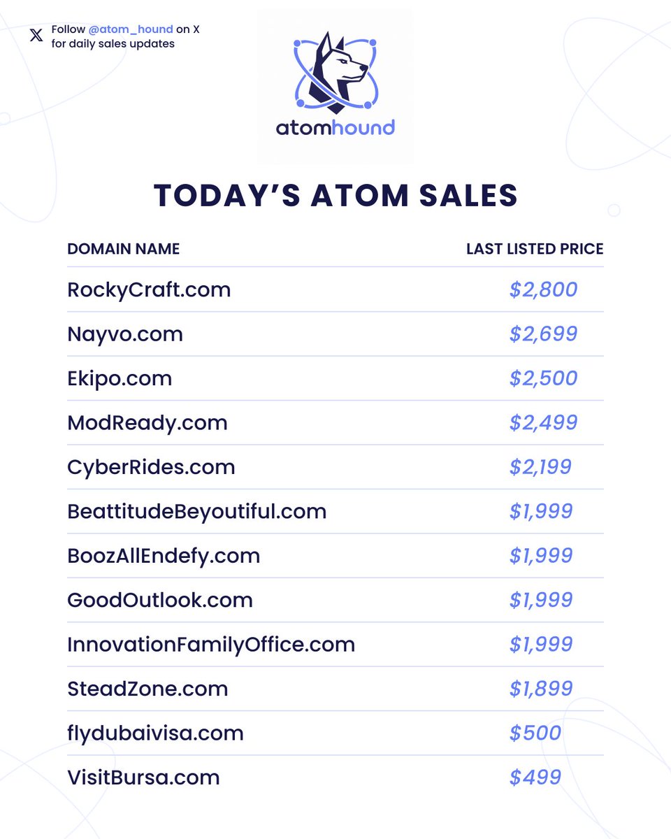 atom_hound's tweet photo. Here are the Atom sales we hounded today: 27 domain sales in total. Of the 26 domains with a known last-listed price, the average was $3,027.

See the full list below ⬇️ https://t.co/0OC7VOYgz2