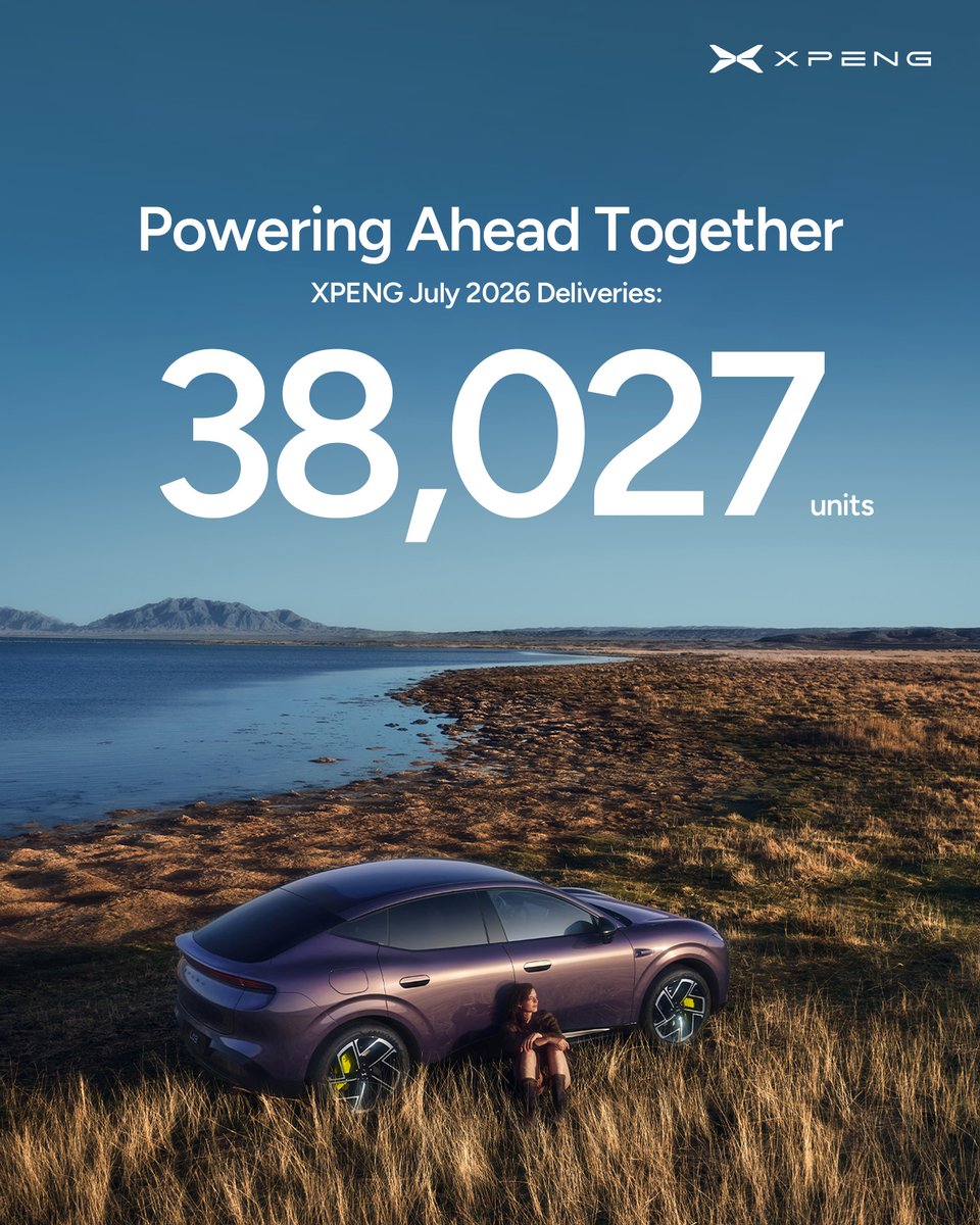 XPENG_Global's tweet photo. XPENG delivered 38,027 vehicles in July 2026, up 4% YoY—but our growth goes far beyond numbers.
On the heels of the XPENG L03 Global Launch, our new flagship enters 65 markets this year as we re-engineer smart, sustainable mobility. 🌍
$XPEV https://t.co/VtP3NJsJio