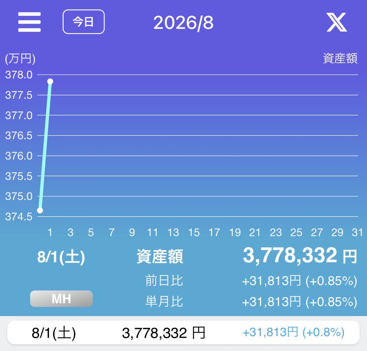 vaiograd's tweet photo. 本日、8月1日(土)のリスク資産額。
トレードノートにて。
今日は、＋31,813円。増加。
8月最初は増加スタート。
コツコツ増やしていきたい。

#TreadNote
#米国株 #日本株 https://t.co/WnySVU9Dk8