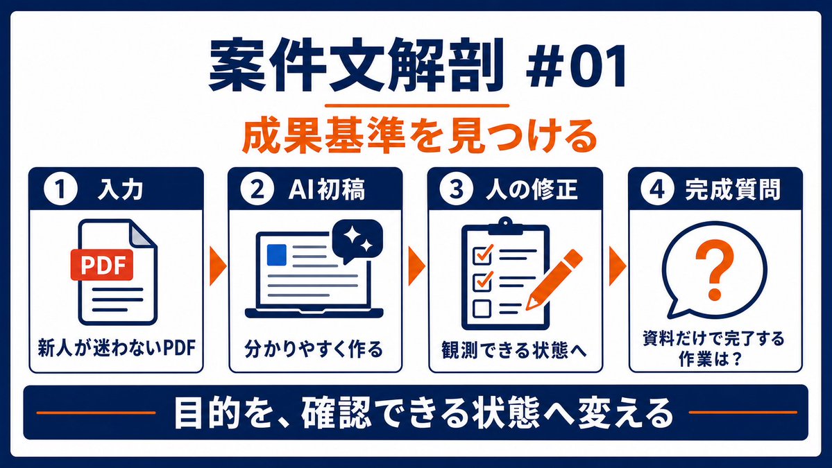 CoachPoten's tweet photo. 「新人が迷わない資料を作りたい」
この依頼、成果物より成果基準が曖昧です。

AIに渡した匿名入力:

- 目的: 新人が迷わない
- 成果物: PDFマニュアル

AIへの指示:
『目的・観測できる状態・未確認点に分けてください』

AIの初稿:
「分かりやすいPDFを作る」

そのまま使わない理由:
分かりやすさを、誰も確認できないから。

人が直した完成質問:
「新人が資料だけで完了できる作��と、質問してよい作業を分けてもよいでしょうか？」

案件文を読む時は、目的をきれいに言い換えるより
完成後に確認できる状態へ変えてください。

#副業 #AI活用 #案件文解剖