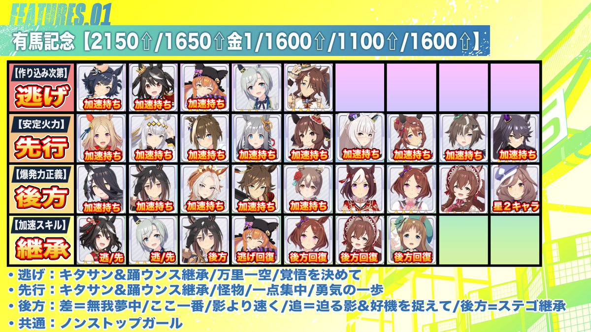 pomtom_4649's tweet photo. 【マスチャレ全コースLv3完全攻略】
トレセン軒シナリオ版

1.短距離部門

2.マイル部門

3.中距離部門

4.長距離部門

ダート部門含め動画で詳しく解説
→https://t.co/vcs2zbe4hR
よかったら拡散してくれい!! https://t.co/j6lQ3aNvxu