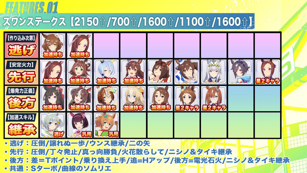 pomtom_4649's tweet photo. 【マスチャレ全コースLv3完全攻略】
トレセン軒シナリオ版

1.短距離部門

2.マイル部門

3.中距離部門

4.長距離部門

ダート部門含め動画で詳しく解説
→https://t.co/vcs2zbe4hR
よかったら拡散してくれい!! https://t.co/j6lQ3aNvxu