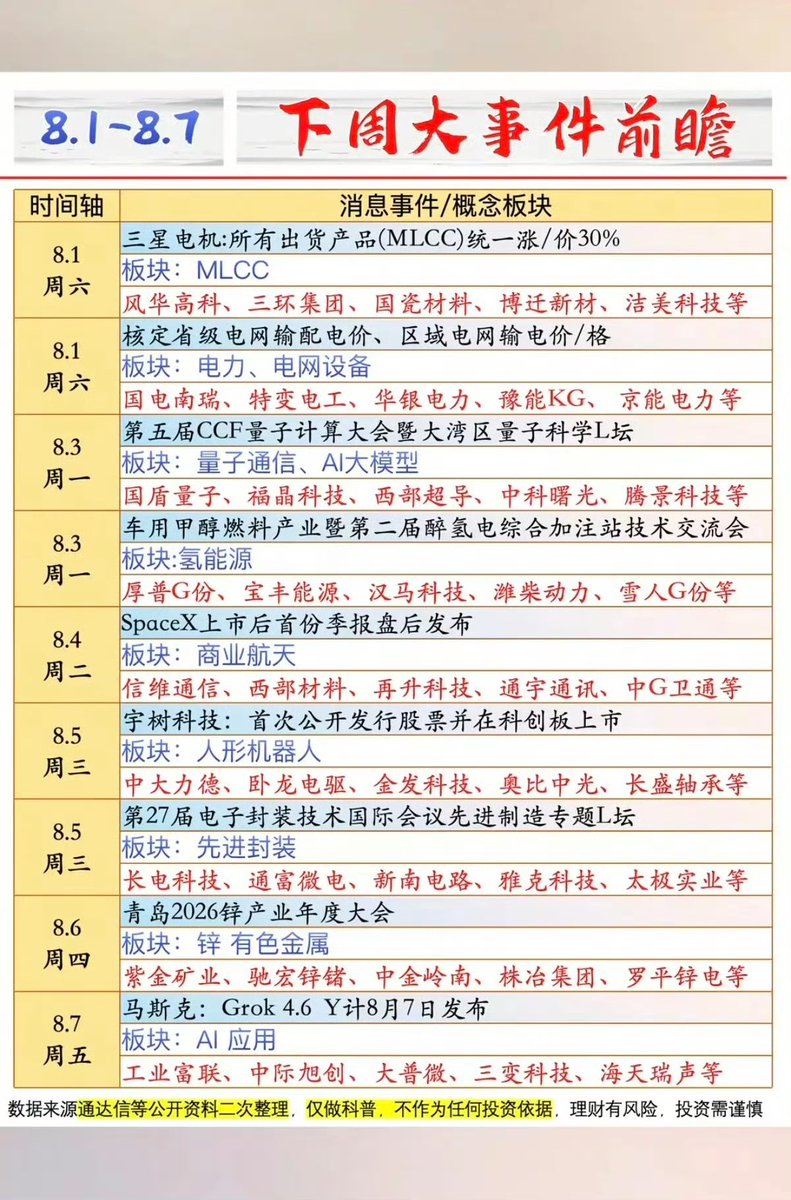 chaquichacon's tweet photo. 8.1-8.7   下周：财经热点前瞻！

1.MLCC
2.电力电网
3.量子通信，大模型
4.人形机器人
5.先进封装
6.有色金属锌 https://t.co/yqdn2o0A0V