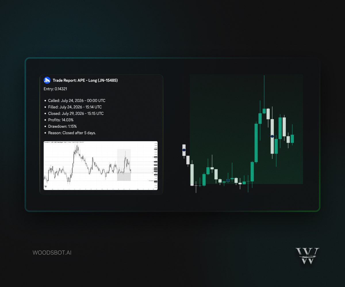 w00dsbot's tweet photo. Our limit order bot’s ethereum:0x4d224452801aced8b2f0aebe155379bb5d594381 long went from call to close in 5 days, 14.03 percent gained with drawdown that barely registered the whole time. https://t.co/oOo6NVg7mi