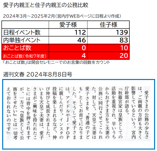 k2Bo5rRSaaJaDk5's tweet photo. @mainichi 天皇皇后両陛下は愛子様に普通の人に育ってほしいとご希望されています。
その為に公務回数も制限されています。
「愛子様を天皇に」と言う主張は、両陛下のご意向に真っ向から逆らうものであり、昔でいえば逆賊の行いです。 https://t.co/AWdk4lRTww
