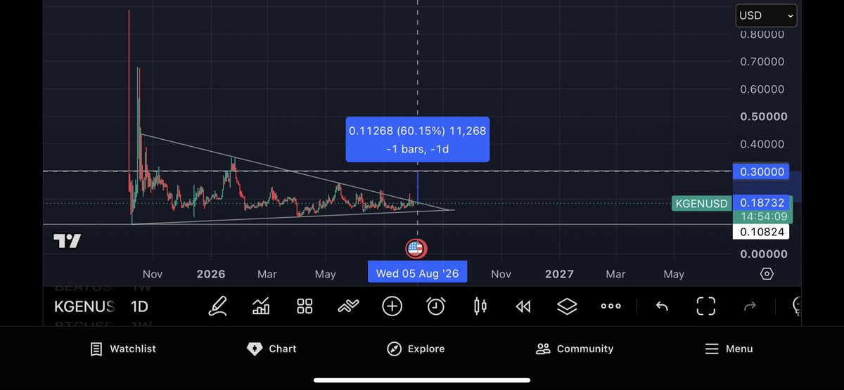 19creed91's tweet photo. $KGEN https://t.co/c4Kegu6oys