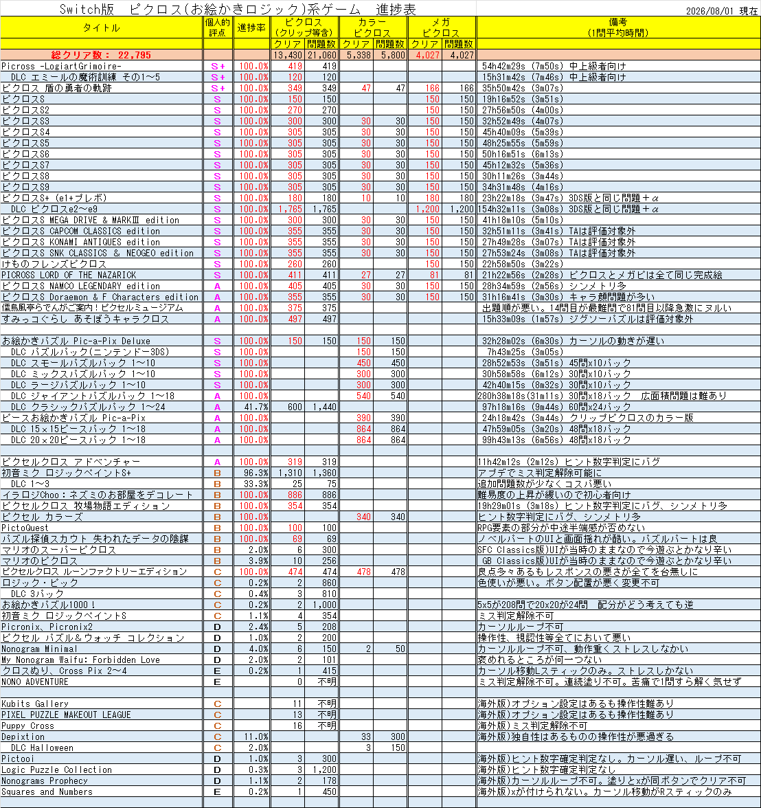 meisyu18's tweet photo. 【Switchピクロス進捗管理】
26/08/01現在
全55タイトル(2タイトル追加)
総クリア数22,795問

2025年は13タイトル＋グリモワールDLCが発売されたのに対して26年上半期発売のピクロス系タイトルは僅か2本でした😭😭

KONAMI、ルンファク、ピースお絵かき 全DLCをコンプリートです

#ピクロス
#PICROSS https://t.co/XDiIL1xSKY