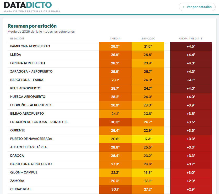 datadicto_es's tweet photo. 🌡️Entramos en agosto dejando atrás el julio más cálido jamás registrado en España.

📈La tª media fue de 27,2 ºC, +0,5 ºC sobre el anterior récord (2022) y +2,8 ºC sobre la media de 1991-2020.

🔴En ciudades como Pamplona, Lleida o Girona, la anomalía superó los +4 ºC. https://t.co/58JtVdW3ug