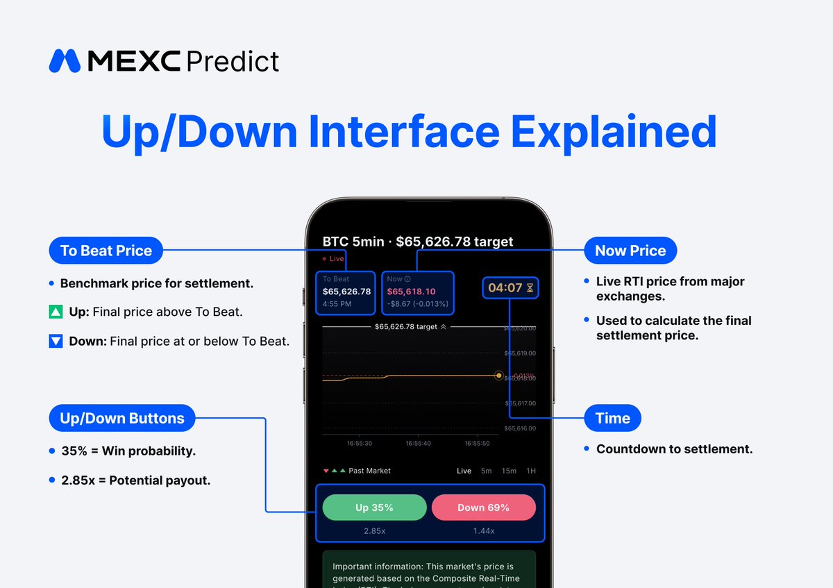 MEXC_Predict's tweet photo. Every detail matters. 👀
Learn how Up/Down Crypto Events work and start predicting with confidence.
Try it now on the latest #MEXC app: https://t.co/tZXNAXnWvw https://t.co/1f4Fz2IYgu