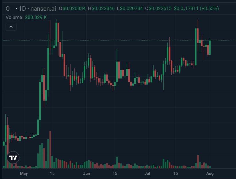 ArslanOnChain's tweet photo. What if the next move is already forming while everyone is still waiting?

I am watching $Q closely.

The data is starting to get interesting again.
Gateio and Bitget outflows are increasing, and that is the part I pay attention to first. When tokens keep leaving exchanges, it usually tells a different story than the one the crowd sees on the chart.

On top of that, the structure still looks constructive.
Volume is not dead.
Fresh wallets are still showing up.
And some of the bigger holders are still sitting on their positions instead of dumping into strength.

That does not mean this is risk-free.
There is still unlock pressure ahead, and that matters.
But right now, the accumulation side is loud enough to keep this on my radar.

I am watching where supply is leaving, where wallets are adding, and where the market starts to wake up.

$Q is not something I would ignore here. 👀
Details Signal Coming 👇
https://t.co/y3aurVCjBh