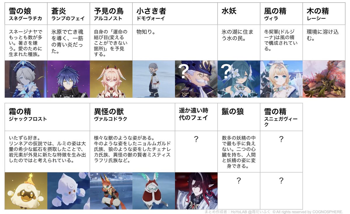 ichigodaihuku7_'s tweet photo. 【いろんなフェイ】

異怪の獣(ヴァルコドラク)は種類が多そうです。その名の通り、普通の獣とは少し違った姿になるのでしょうか。書籍を読んでると水妖や鬣の狼も異怪の獣に含まれるのかどうかも気になります。 https://t.co/iGb3mpCx70