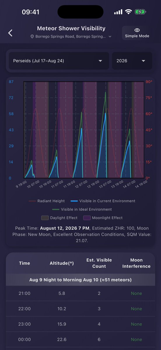lpm_app's tweet photo. Planning the 2026 Perseids? 🌠

The main maximum arrives Aug 12–13 under a near-new Moon. A few days late can still be worthwhile—especially late night to pre-dawn.

This StargazingHub chart uses Borrego Springs as a location-based example. Check your location:
https://t.co/2NJIh02p2R