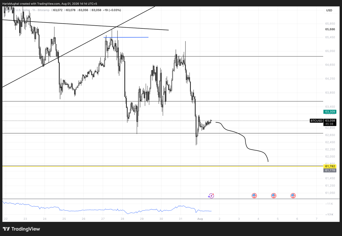 HarrySnipes's tweet photo. $BTC - I’m expecting a retest of $61,782, as it remains a key weekly support level.

Watching for a reaction there before considering the next move. https://t.co/go23fEPLXD
