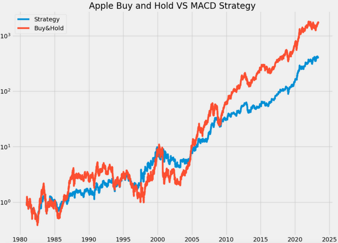 QuantifiedStrat's tweet photo. Are you a trader and looking to learn #Python?

We make an example of a #MACDstrategy and show you step-by-step how to make such a strategy using Python. 

https://t.co/SwWAgBrJI4 https://t.co/IugbqZsygZ