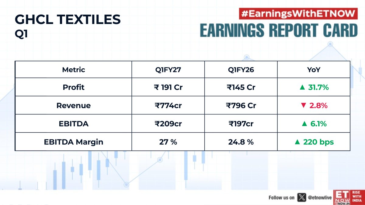 ETNOWlive's tweet photo. #Q1WithETNOW | GHCL Textiles reports its Q1 earnings. Check out the key numbers.
#GhclTextiles #Q1Results #EarningsWithETNOW #StockMarketIndia #DalalStreet https://t.co/k0c5wtWFKv