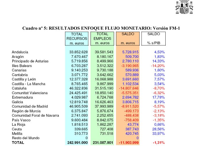DavidGR1714's tweet photo. Això es l' única balança fiscal oficial que ha publicat mai Espanya es del 2005 , li he preguntat a la IA que fent el supòsit de cap altre canvi mes que el creixement del PIB i la inflació quan seria ara el dèficit fiscal ara 
Em diu que 29.000 milions !!!!!!!! https://t.co/qJKXbeRvhN