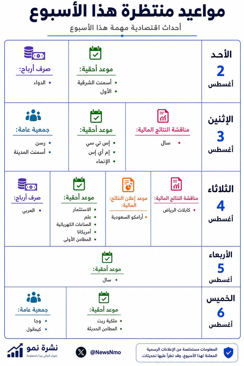 NewsNmo's tweet photo. مواعيد منتظرة هذا الأسبوع 🗓️

- موعد أحقية: 13 شركة.
- جمعية عامة: 4 شركات.
- صرف أرباح: شركتان.
- إعلان النتائج المالية: أرامكو السعودية.
- مناقشة النتائج المالية: سال. https://t.co/gaZ2bac9U4