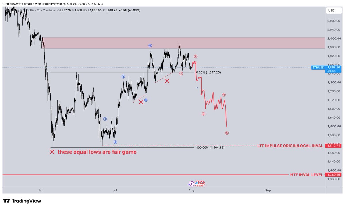 CredibleCrypto's tweet photo. Scenario 3- our "most bullish" low timeframe option, probably gets invalidated within the next few days.

Unless $ETH can reclaim it's highs soon, I think we are probably teetering on the verge of a breakdown here to clean up the unswept lows below and fill the inefficiency into the 1600's at least.

The subsequent move down can technically make a higher low OR even clear the lows at $1500 (depending on if we are getting Scenario 1 or Scenario 2), but ideally neither takes us below the HTF level at $1380, as previously stated.

And yes, a pullback like this on ETH likely means a pullback across the board in general, so be mindful of this for those attempting to trade LTF's (higher TF's remain bullish imo, with it being the time to DCA in on coins like $ETH and other technically and fundamentally sound alts for mid/long term holds).