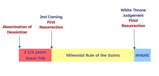 AJC60110042's tweet photo. @Mark_Wilson_25 @rabbriansamuel Plymouth Brethren leader George Mueller- regarding Darby's pre-tribulation rapture teaching...

“If you can show me a trumpet after the LAST [1 Cor 15:52] and a resurrection before the FIRST [Rev 20:4-6], then I can believe this >new< doctrine.” 

The FIRST Resurrection... https://t.co/Ovpf564nQv