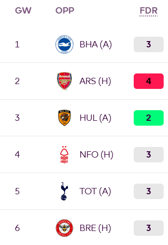 FPLModmen's tweet photo. جدولة متوسطة للاعب جودته عاليه جدا لكن ملكيته 12% فقط !!!

تخيل إن اللاعب دة في اخر 16 جولة الموسم اللي فات كان هو ثاني اكثر من سجل و ثالث اكثر من حقق نقاط

أولي واتكينز تحول في اخر الموسم اللي فات لوحش كاسر
و مع رحيل تيليمانس عن الفريق .. اعتقد أنه اصبح المنفذ الاول لركلات الجزاء