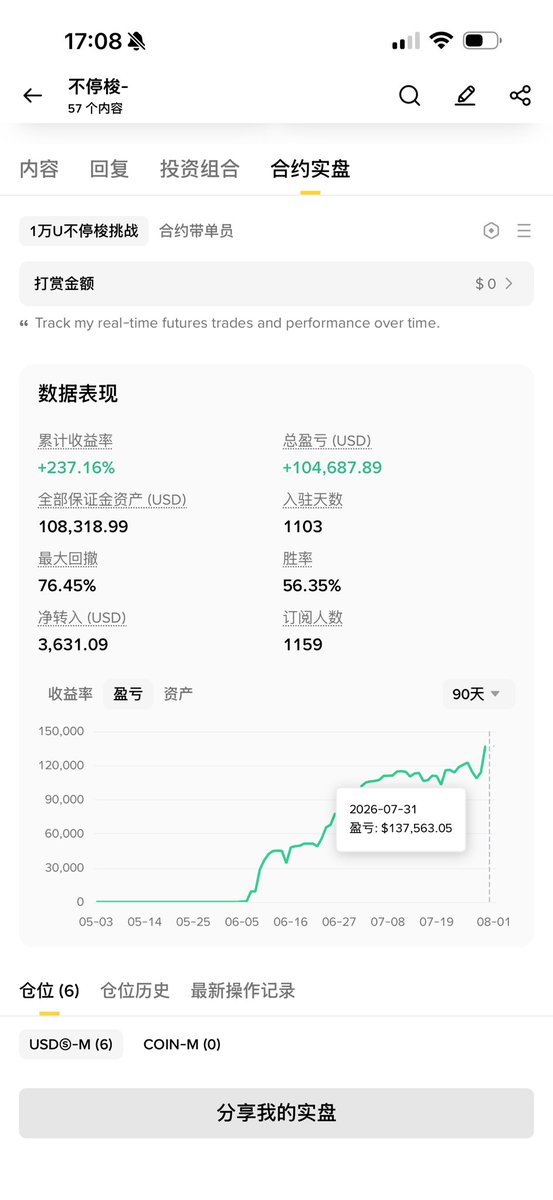MetaEu7's tweet photo. 熬鹰老师还是太猛了！

我胆子太小了，半个多月没咋交易了！

实盘号也才7000u-15.5wu（100万RMB）
什么时候才能追上老师🥹

后面还是确定性的机会上大仓位！想起上次跟熬鹰老师在济州岛赌场玩百家乐，坐熬鹰老师边上，看熬鹰老师10万-20万的压庄闲，我都害怕，一直在喊下小点，下小点！

济州岛回来我也开始边滑雪边交易，那两个月的成绩也不错，今后在成都还是多跟群里的旺逼老师们交流

学习胆量，接受教训！