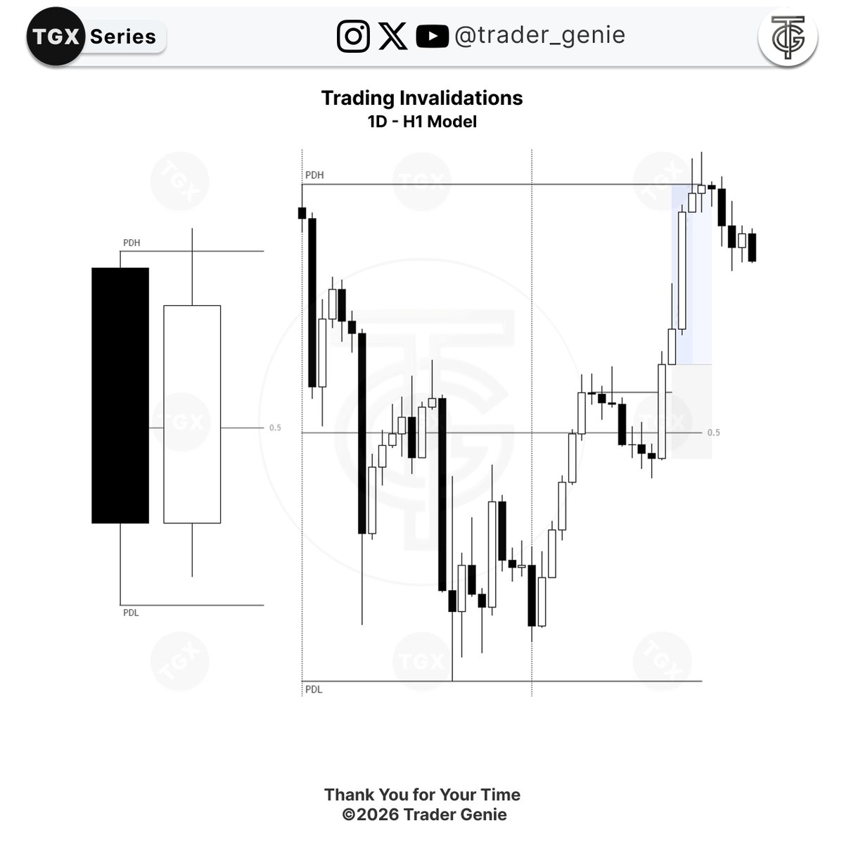 Trader_Genie's tweet photo. Trading 1D - H1 Fractal Invalidations &amp; Daily Expansions

Daily candle profiles play a critical role in identifying valid vs. invalid setups, while EQ helps frame the exact direction.

Master the 1D – H1 model to trade daily expansion with precision. 📈👇 https://t.co/aepjiCRzvq
