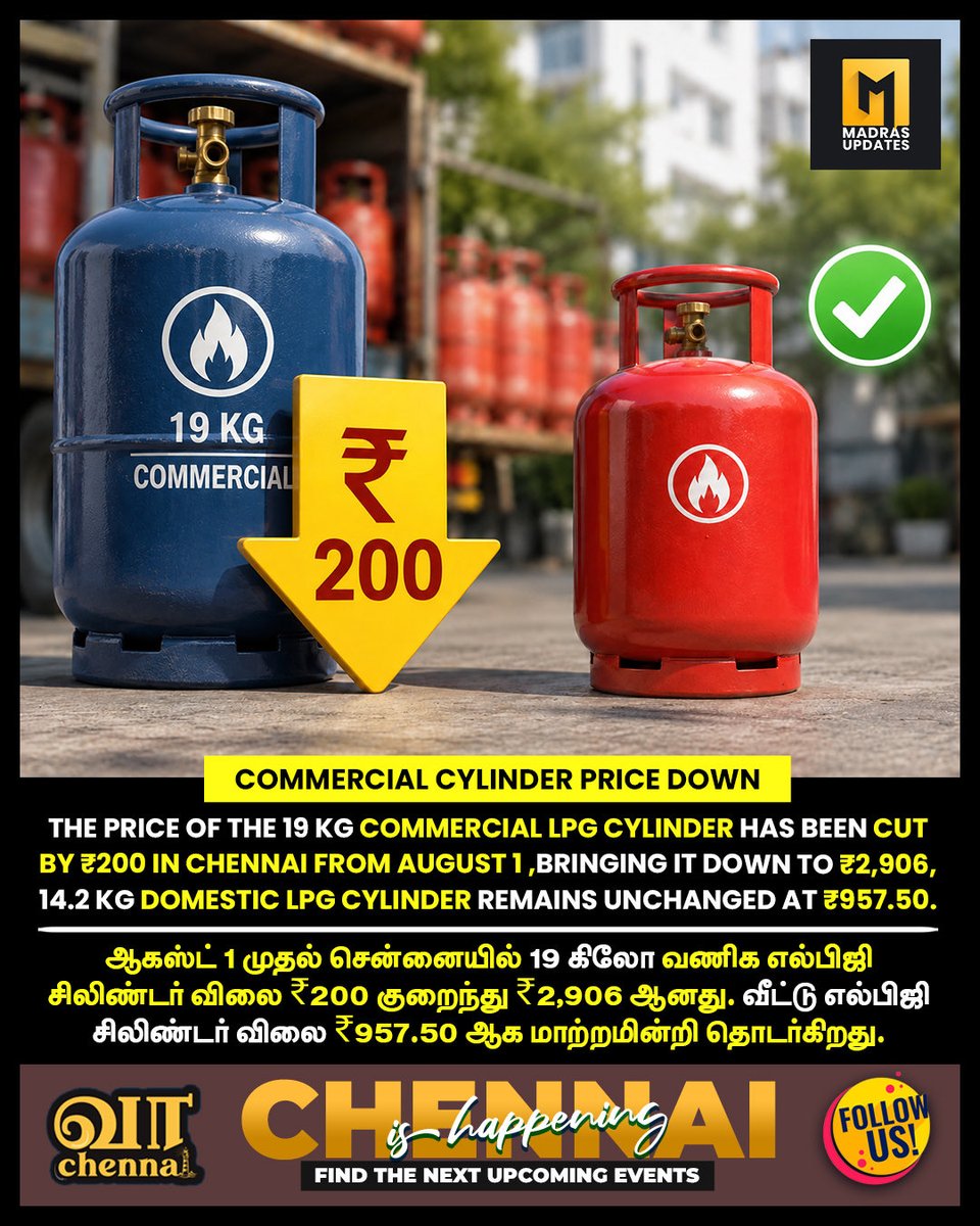 TN_Updates_'s tweet photo. Chennai sees a ₹200 reduction in commercial LPG cylinder prices from August 1, while household LPG prices continue without any revision. @MadrasUpdate 

#Cylinder #Lpg #PriceDown #Chennai #MadrasUpdates https://t.co/C8oWqg2k8g