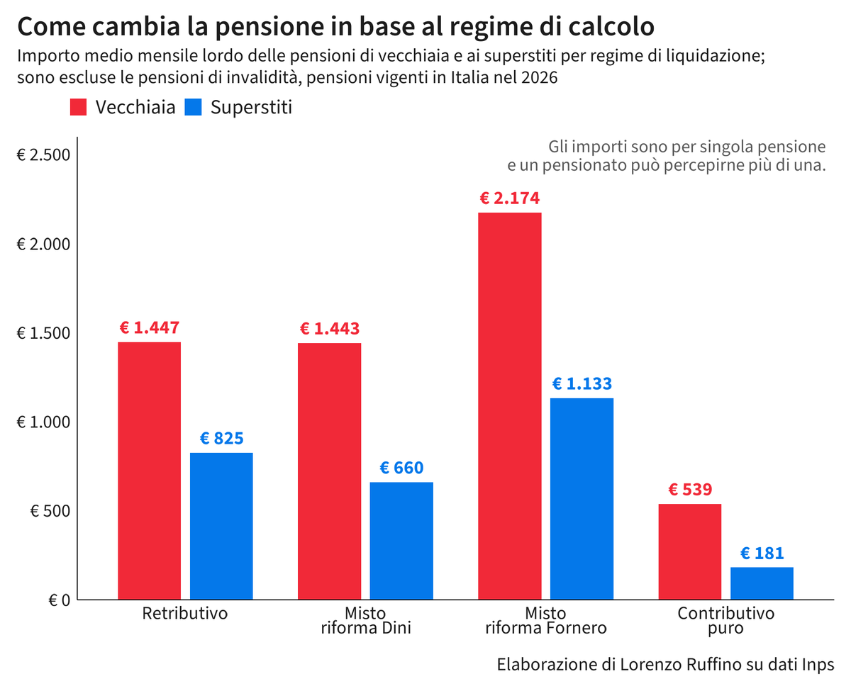 Ruffino_Lorenzo's tweet photo. L'assegno medio di vecchiaia va da 2.174 euro lordi al mese per chi è uscito con il misto della riforma Fornero a 539 euro per chi ha una pensione interamente contributiva. Con il retributivo la media è di 1.447 euro. Da ricordare che un pensionato può avere più di una pensione. https://t.co/GcaZFx4aZr