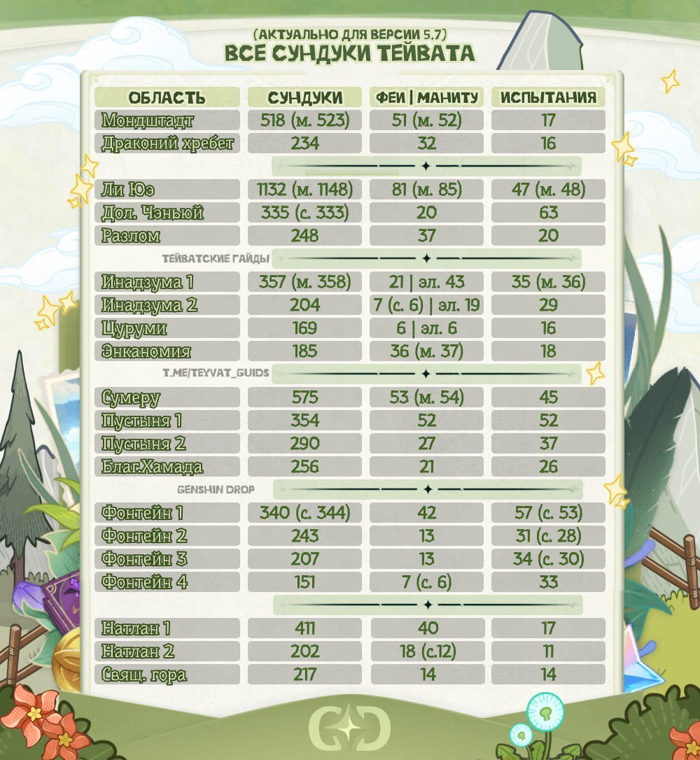 27TenMei's tweet photo. @Trash_Kharo У меня есть такая статистика и здесь все-все существующие сундуки, но только до Нодкрая и без части Натлана https://t.co/lO7tKfxkH0