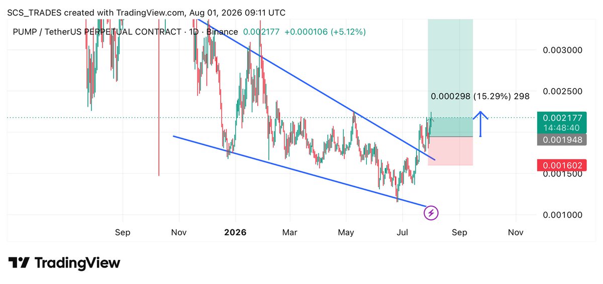CryptoInvAlerts's tweet photo. $PUMP running in +15% profit 

Free Signals: https://t.co/g6OCB8sOkl

#Crypto #PUMP #PUMPUSDT #PUMPCoin #cryptocurrency https://t.co/jFZ8Fu4UAI